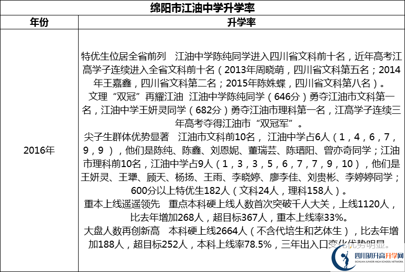 2024年綿陽(yáng)市江油中學(xué)升學(xué)率怎么樣？