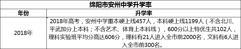 2024年綿陽市安州中學升學率怎么樣？