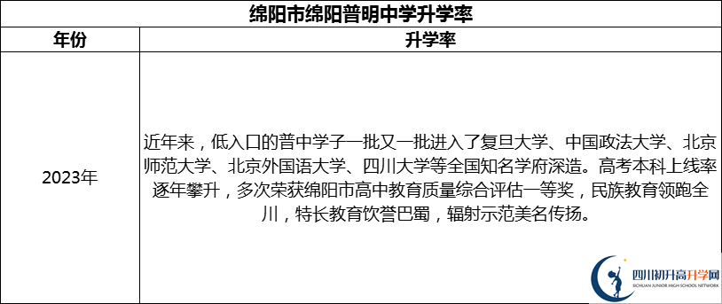 2024年綿陽市綿陽普明中學升學率怎么樣？
