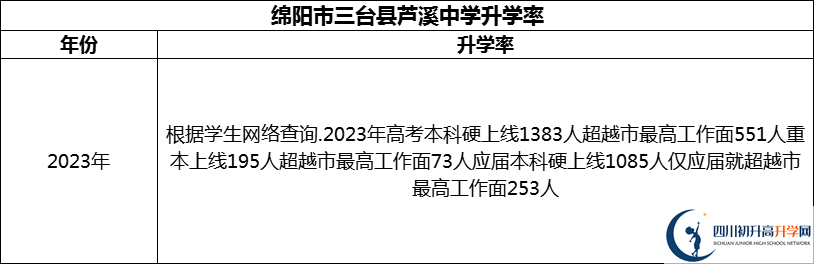 2024年綿陽市三臺縣蘆溪中學升學率怎么樣？