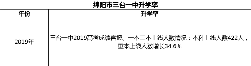 2024年綿陽(yáng)市三臺(tái)一中升學(xué)率怎么樣？