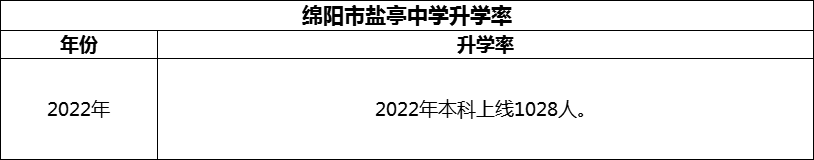 2024年綿陽市鹽亭中學(xué)升學(xué)率怎么樣？