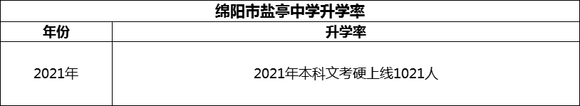 2024年綿陽市鹽亭中學(xué)升學(xué)率怎么樣？