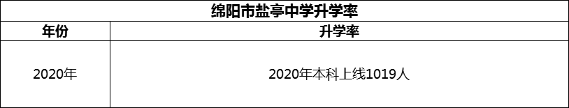 2024年綿陽市鹽亭中學(xué)升學(xué)率怎么樣？