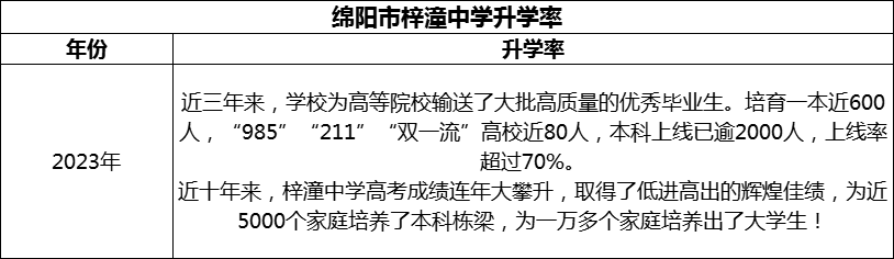 2024年綿陽(yáng)市梓潼中學(xué)升學(xué)率怎么樣？