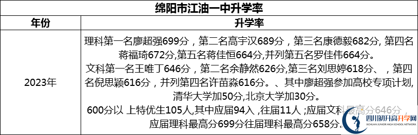 2024年綿陽市江油一中升學率怎么樣？