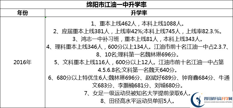 2024年綿陽市江油一中升學率怎么樣？