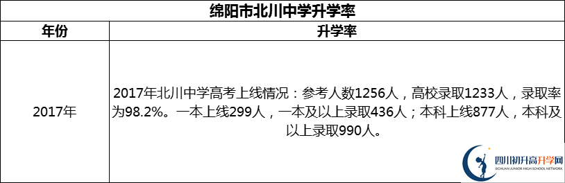 2024年綿陽(yáng)市北川中學(xué)升學(xué)率怎么樣？
