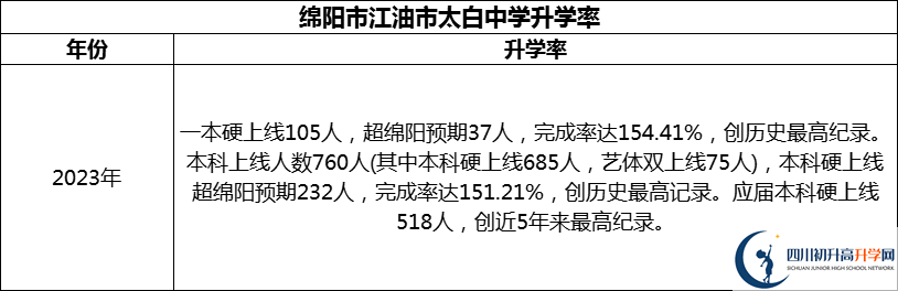 2024年綿陽市江油市太白中學(xué)升學(xué)率怎么樣？