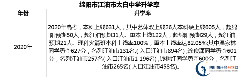 2024年綿陽市江油市太白中學(xué)升學(xué)率怎么樣？