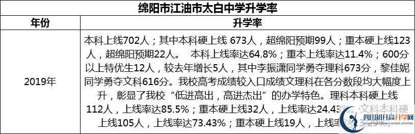 2024年綿陽市江油市太白中學(xué)升學(xué)率怎么樣？