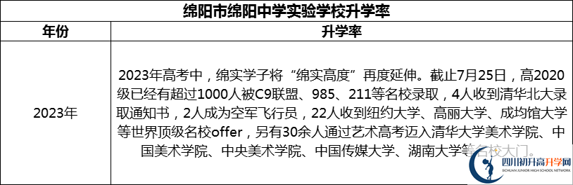 2024年綿陽市綿陽中學(xué)實(shí)驗(yàn)學(xué)校升學(xué)率怎么樣？
