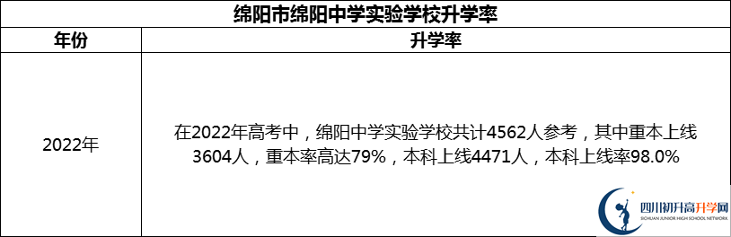 2024年綿陽市綿陽中學(xué)實(shí)驗(yàn)學(xué)校升學(xué)率怎么樣？