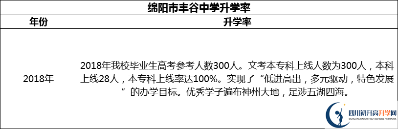 2024年綿陽市豐谷中學(xué)升學(xué)率怎么樣？