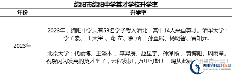 2024年綿陽(yáng)市綿陽(yáng)中學(xué)英才學(xué)校升學(xué)率怎么樣？