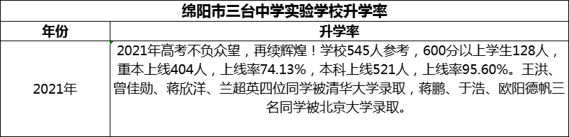 2024年綿陽市三臺(tái)中學(xué)實(shí)驗(yàn)學(xué)校升學(xué)率怎么樣？