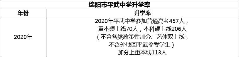 2024年綿陽市平武中學(xué)升學(xué)率怎么樣？