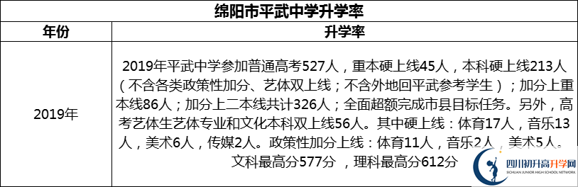 2024年綿陽市平武中學(xué)升學(xué)率怎么樣？