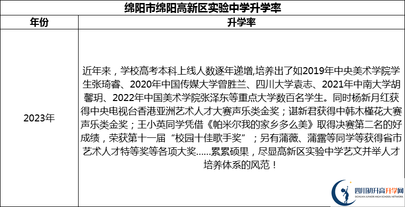 2024年綿陽市綿陽高新區(qū)實驗中學升學率怎么樣？