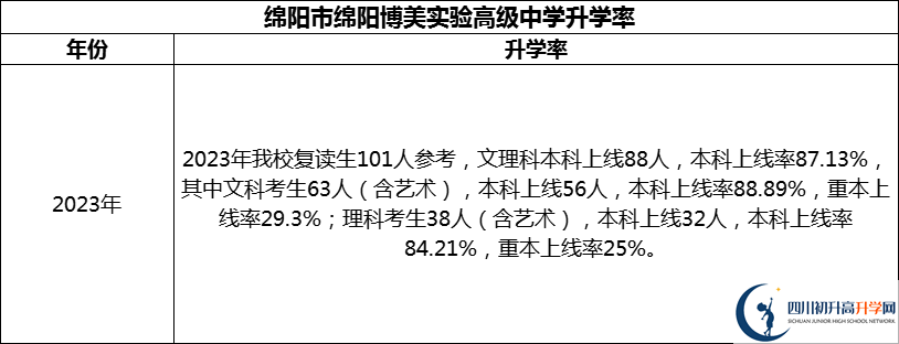 2024年綿陽(yáng)市綿陽(yáng)博美實(shí)驗(yàn)高級(jí)中學(xué)升學(xué)率怎么樣？