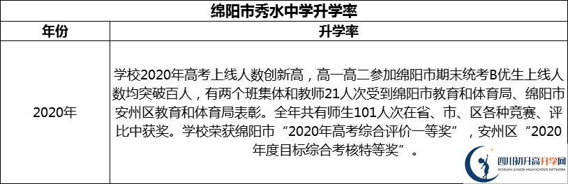 2024年綿陽市秀水中學升學率怎么樣？