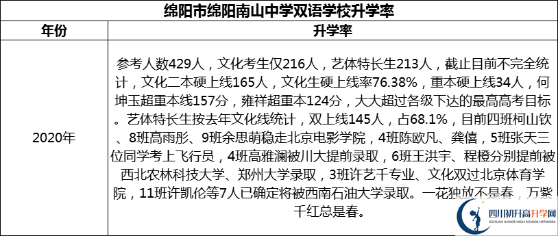 2024年綿陽市綿陽南山中學(xué)雙語學(xué)校升學(xué)率怎么樣？