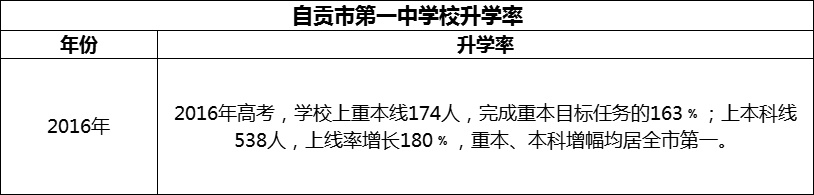 2024年自貢市第一中學(xué)校升學(xué)率怎么樣？