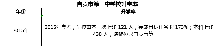 2024年自貢市第一中學(xué)校升學(xué)率怎么樣？