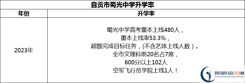 2024年自貢市蜀光中學升學率怎么樣？