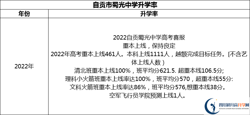 2024年自貢市蜀光中學升學率怎么樣？