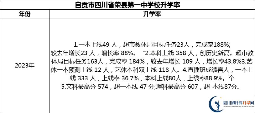 2024年自貢市四川省榮縣第一中學(xué)校升學(xué)率怎么樣？