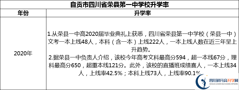 2024年自貢市四川省榮縣第一中學(xué)校升學(xué)率怎么樣？
