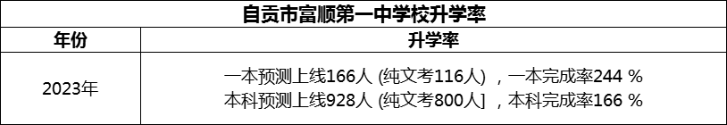2024年自貢市富順第一中學校升學率怎么樣？