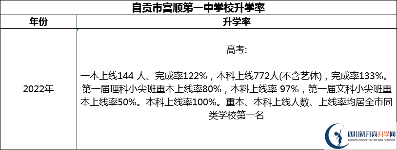 2024年自貢市富順第一中學校升學率怎么樣？