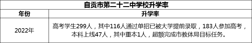 2024年自貢市第二十二中學(xué)校升學(xué)率怎么樣？