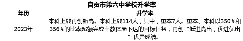 2024年自貢市第六中學校升學率怎么樣？