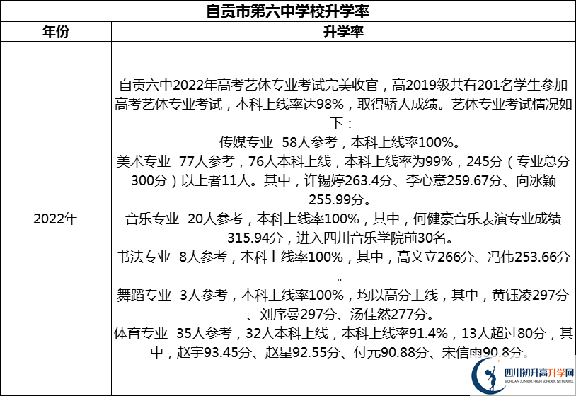 2024年自貢市第六中學校升學率怎么樣？