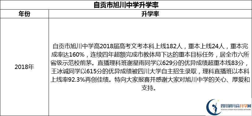 2024年自貢市旭川中學(xué)升學(xué)率怎么樣？