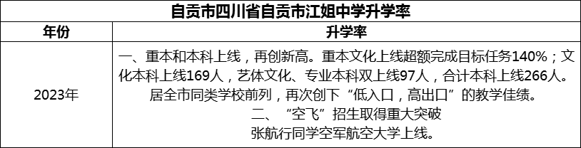 2024年自貢市四川省自貢市江姐中學(xué)升學(xué)率怎么樣？