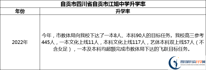 2024年自貢市四川省自貢市江姐中學(xué)升學(xué)率怎么樣？