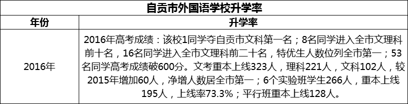 2024年自貢市外國語學(xué)校升學(xué)率怎么樣？