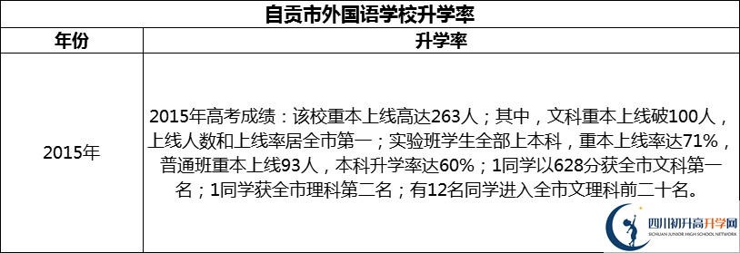 2024年自貢市外國語學(xué)校升學(xué)率怎么樣？