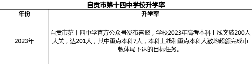 2024年自貢市第十四中學(xué)校升學(xué)率怎么樣？