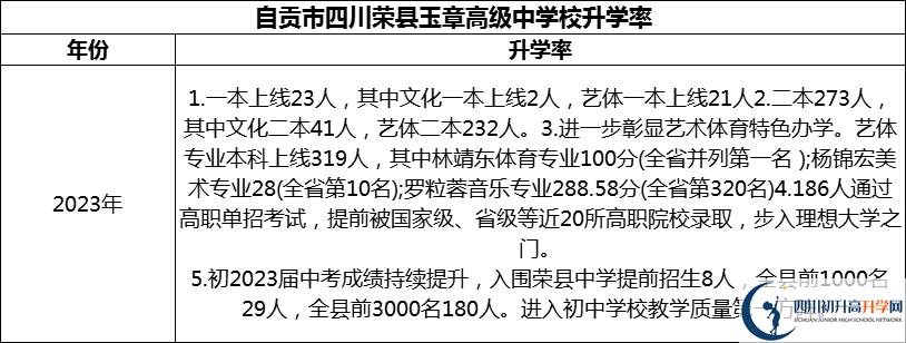 2024年自貢市四川榮縣玉章高級中學(xué)校升學(xué)率怎么樣？