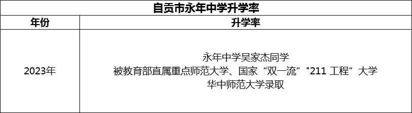 2024年自貢市永年中學(xué)升學(xué)率怎么樣？