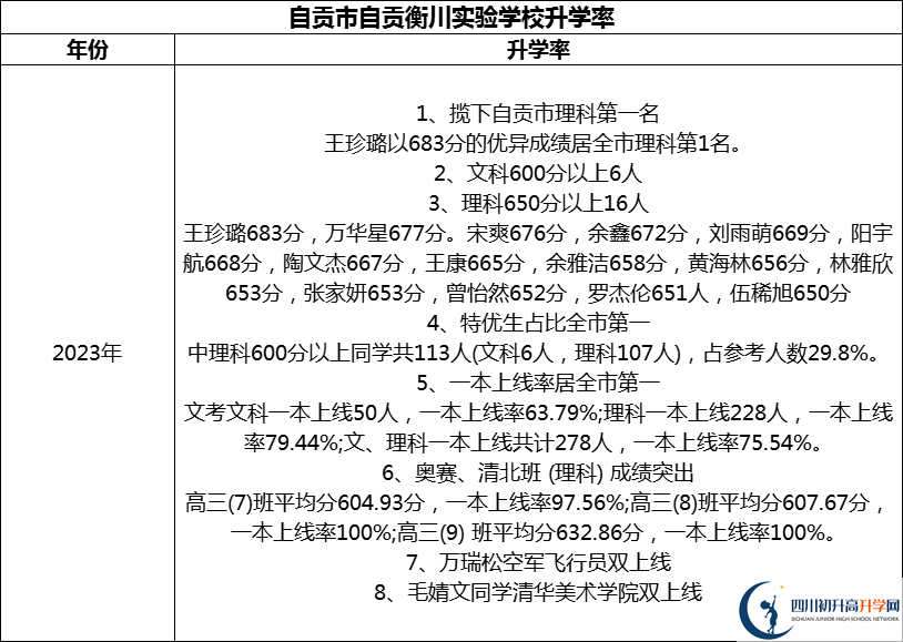 2024年自貢市自貢衡川實驗學校升學率怎么樣？