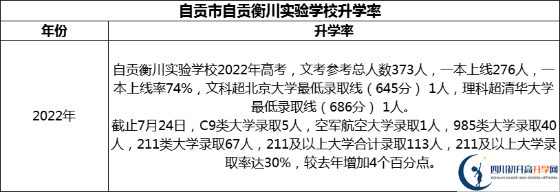 2024年自貢市自貢衡川實驗學校升學率怎么樣？