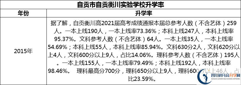 2024年自貢市自貢衡川實驗學校升學率怎么樣？