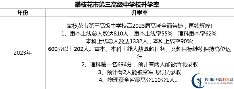 2024年攀枝花市第三高級中學校升學率怎么樣？