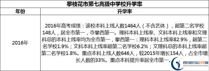2024年攀枝花市第七高級中學(xué)校升學(xué)率怎么樣？